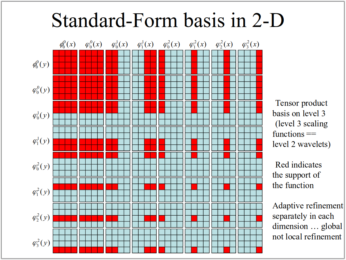 standard form